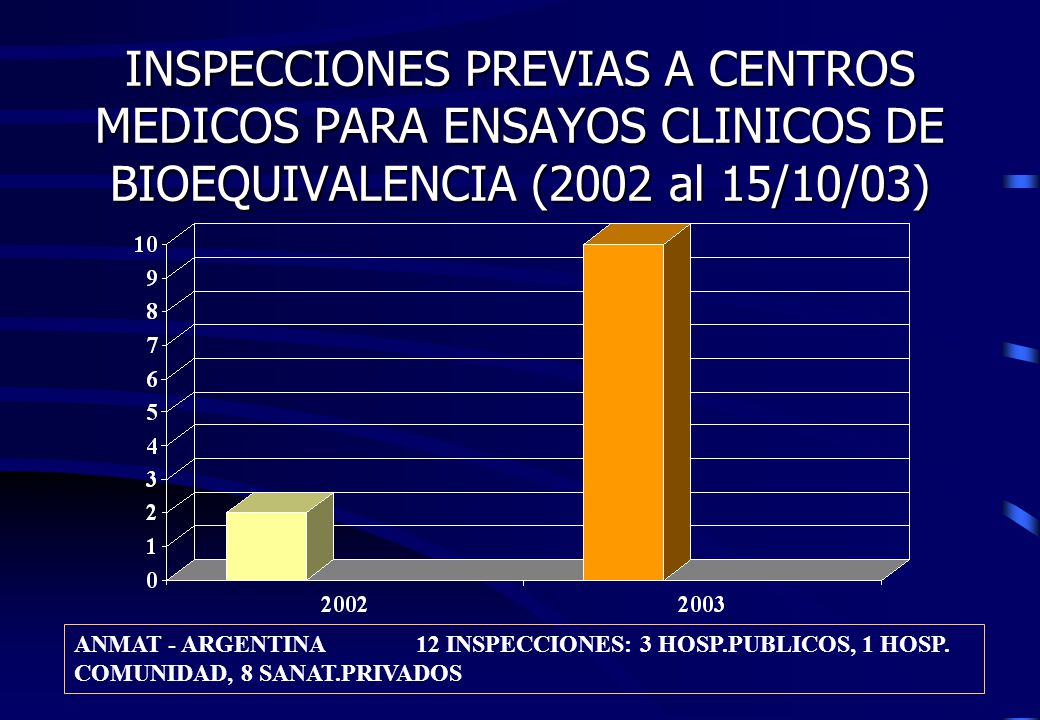 INSPECCIONES PREVIAS A CENTROS MEDICOS PARA ENSAYOS CLINICOS DE BIOEQUIVALENCIA (2002 al 15/10/03)