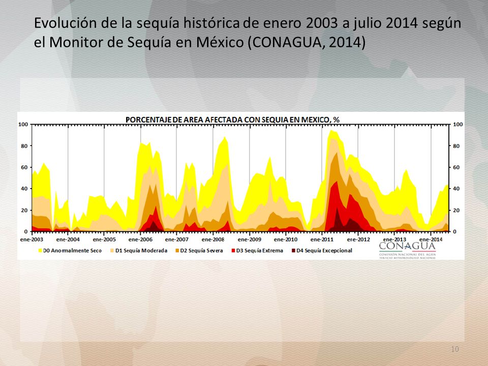 Evolución de la sequía histórica de enero 2003 a julio 2014 según el Monitor de Sequía en México (CONAGUA, 2014)