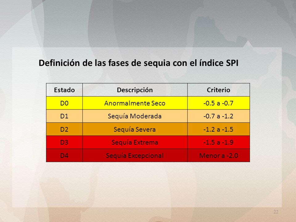 Definición de las fases de sequia con el índice SPI