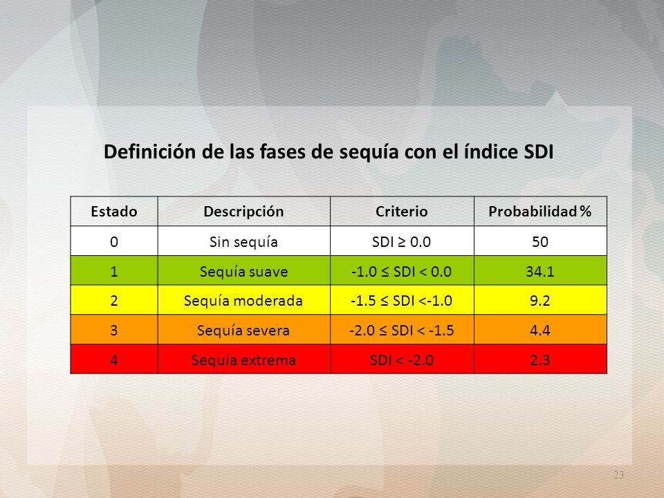 Definición de las fases de sequía con el índice SDI