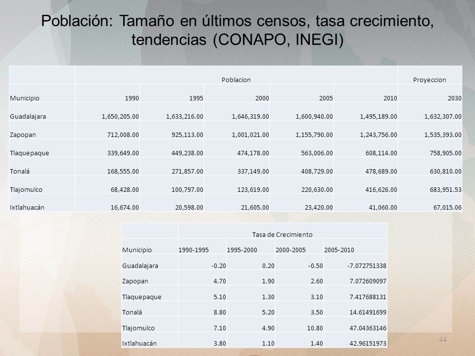 Población: Tamaño en últimos censos, tasa crecimiento, tendencias (CONAPO, INEGI)