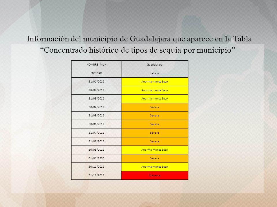 Información del municipio de Guadalajara que aparece en la Tabla Concentrado histórico de tipos de sequía por municipio