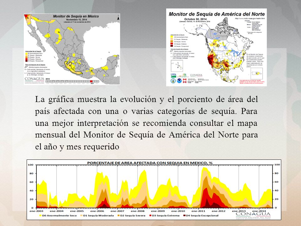 La gráfica muestra la evolución y el porciento de área del país afectada con una o varias categorías de sequía.