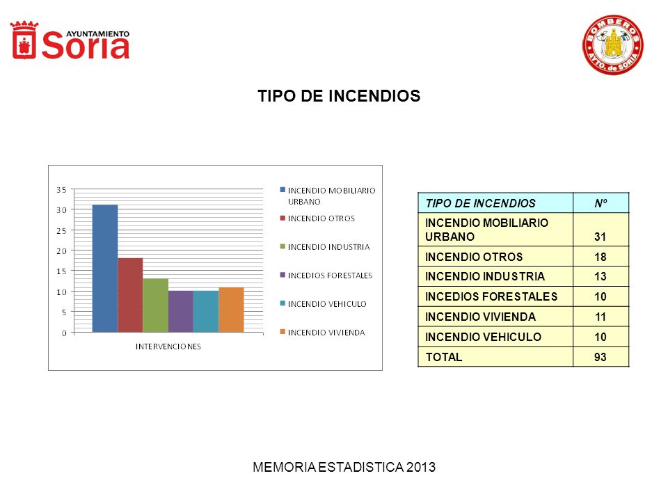 TIPO DE INCENDIOS MEMORIA ESTADISTICA 2013 TIPO DE INCENDIOS Nº