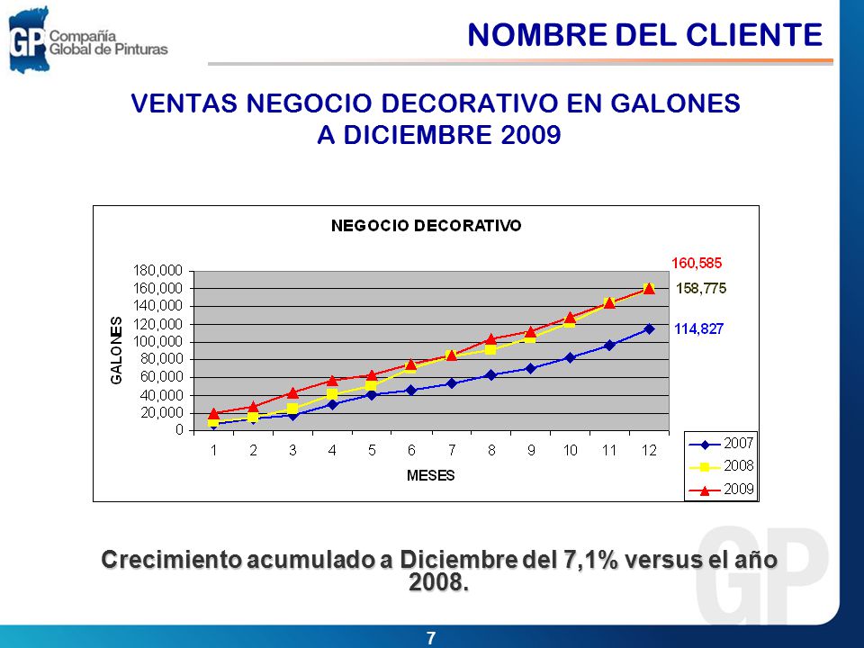 VENTAS NEGOCIO DECORATIVO EN GALONES A DICIEMBRE 2009