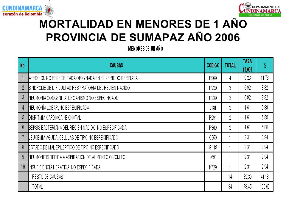 MORTALIDAD EN MENORES DE 1 AÑO PROVINCIA DE SUMAPAZ AÑO 2006