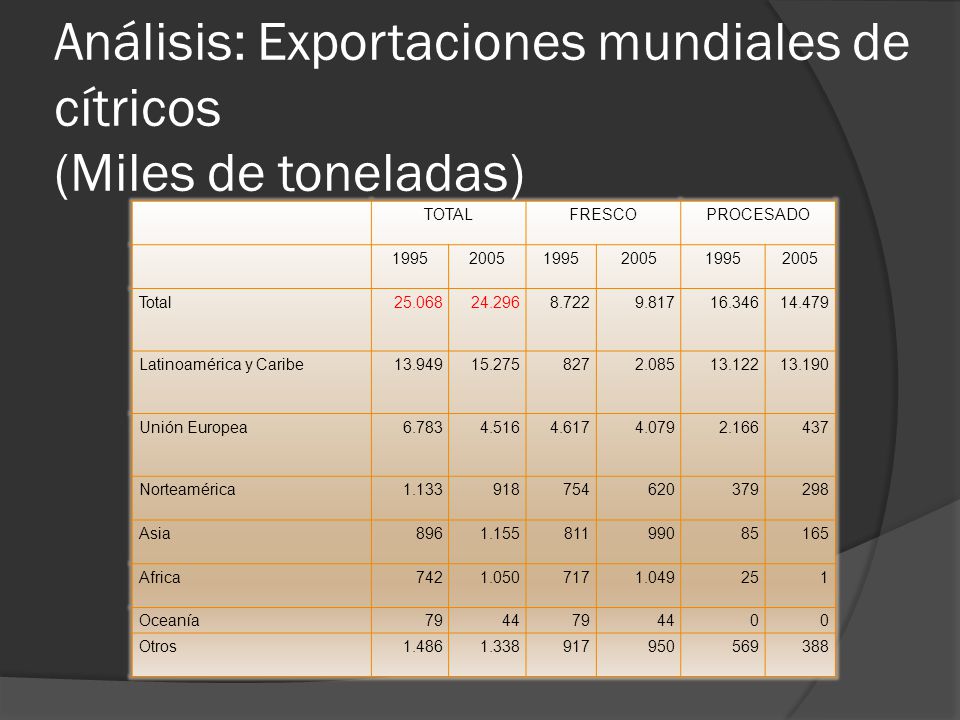Análisis: Exportaciones mundiales de cítricos (Miles de toneladas)