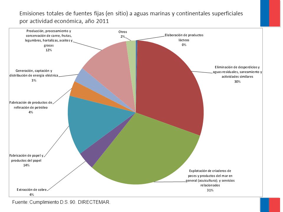 Emisiones totales de fuentes fijas (en sitio) a aguas marinas y continentales superficiales por actividad económica, año 2011