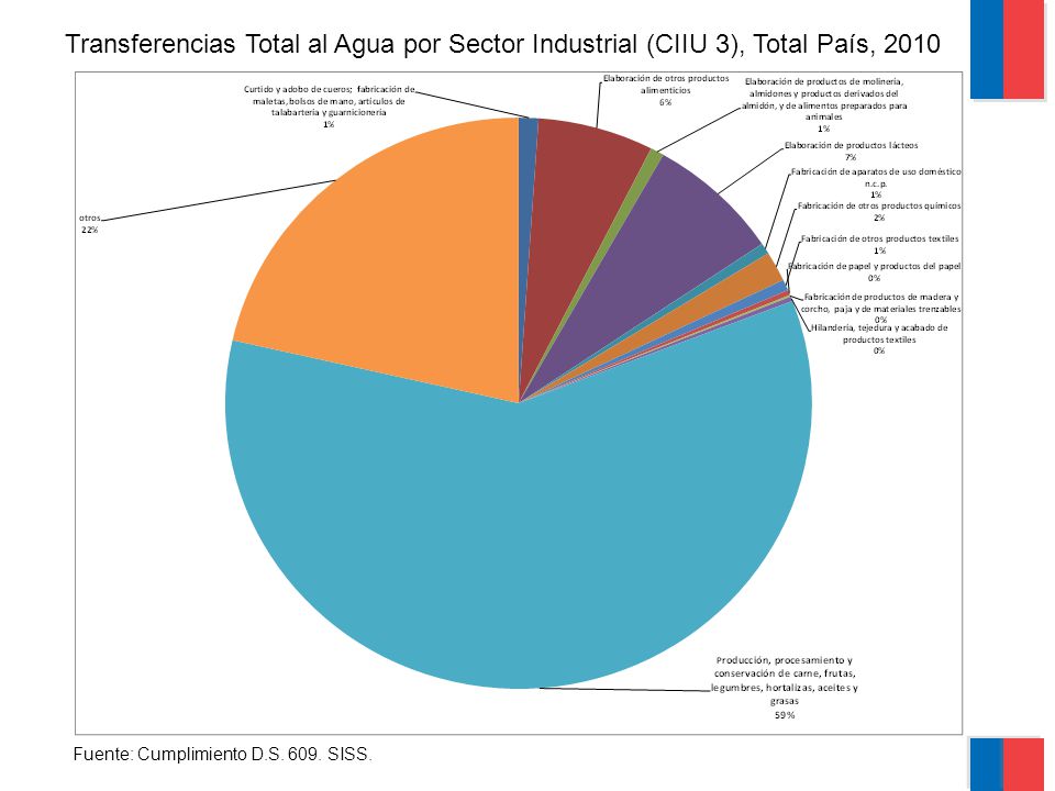 Transferencias Total al Agua por Sector Industrial (CIIU 3), Total País, 2010