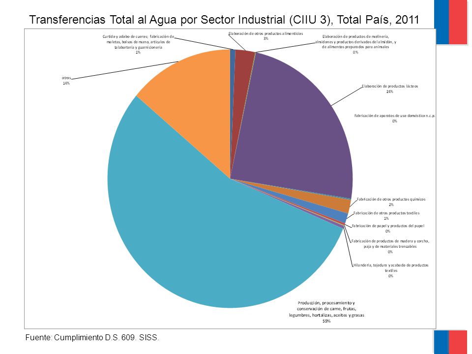 Transferencias Total al Agua por Sector Industrial (CIIU 3), Total País, 2011