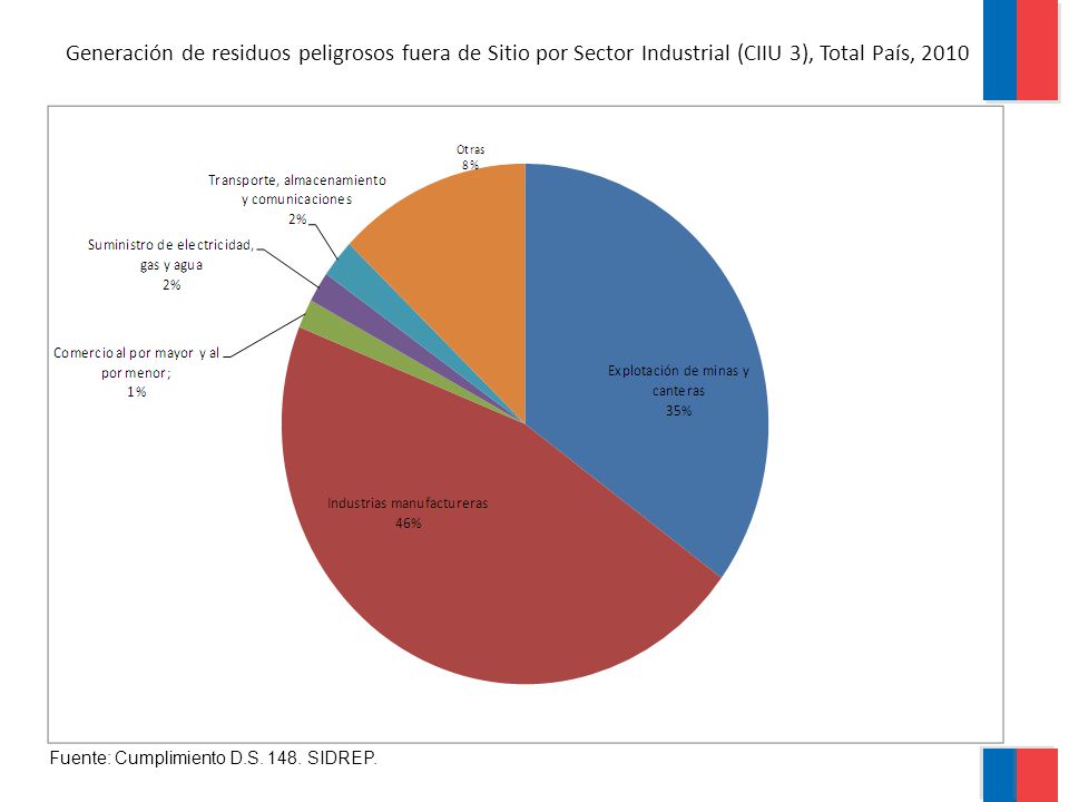 Generación de residuos peligrosos fuera de Sitio por Sector Industrial (CIIU 3), Total País, 2010