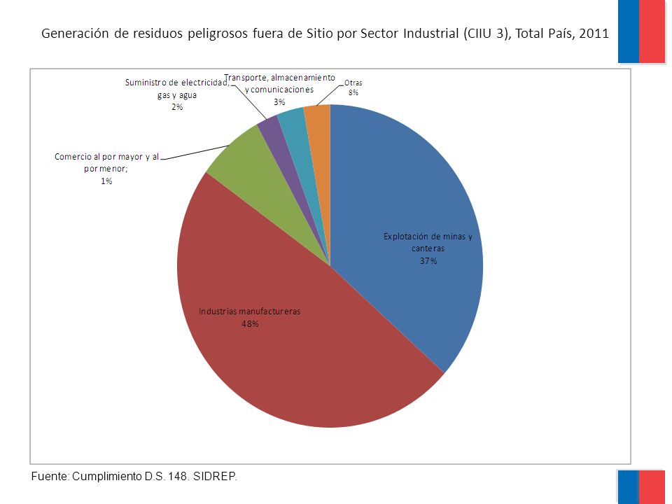 Generación de residuos peligrosos fuera de Sitio por Sector Industrial (CIIU 3), Total País, 2011