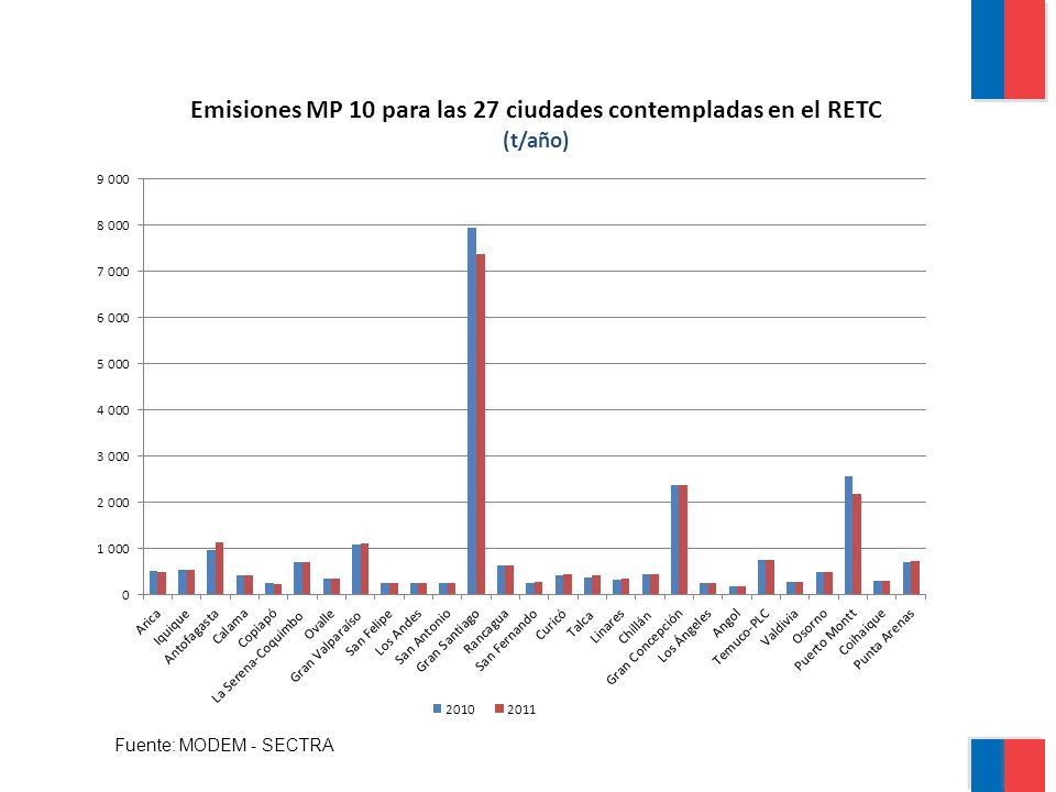 Emisiones MP 10 para las 27 ciudades contempladas en el RETC