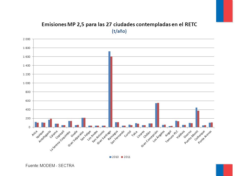 Emisiones MP 2,5 para las 27 ciudades contempladas en el RETC