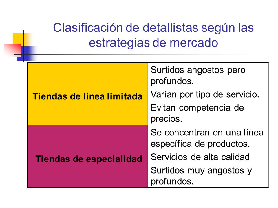Clasificación de detallistas según las estrategias de mercado