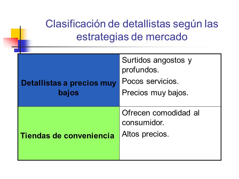 Clasificación de detallistas según las estrategias de mercado