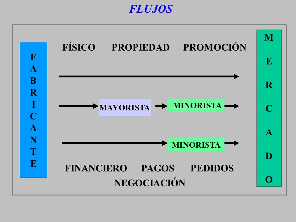 FLUJOS M E R C A D O FÍSICO PROPIEDAD PROMOCIÓN F A B R I C N T E