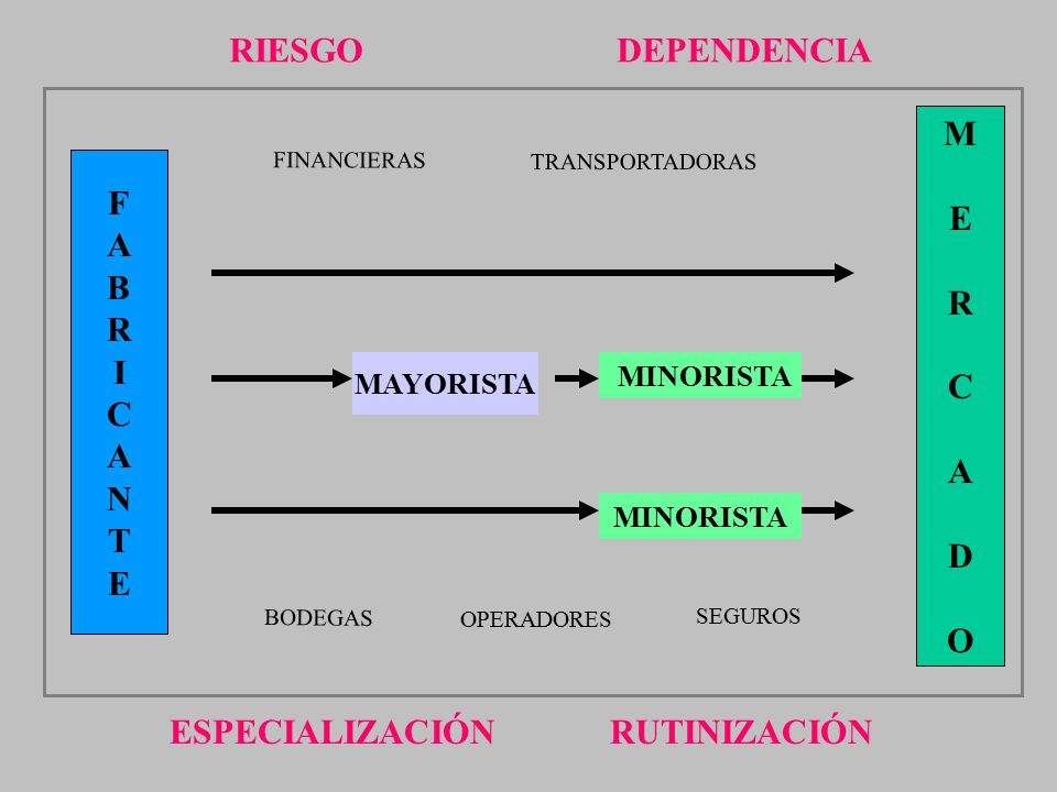 RIESGO DEPENDENCIA M E R C A D O F A B R I C N T E ESPECIALIZACIÓN