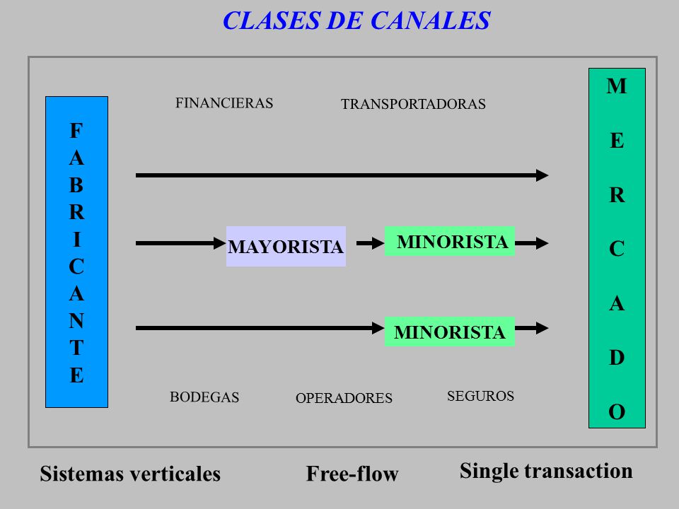 CLASES DE CANALES M E R C A D O F A B R I C N T E Sistemas verticales
