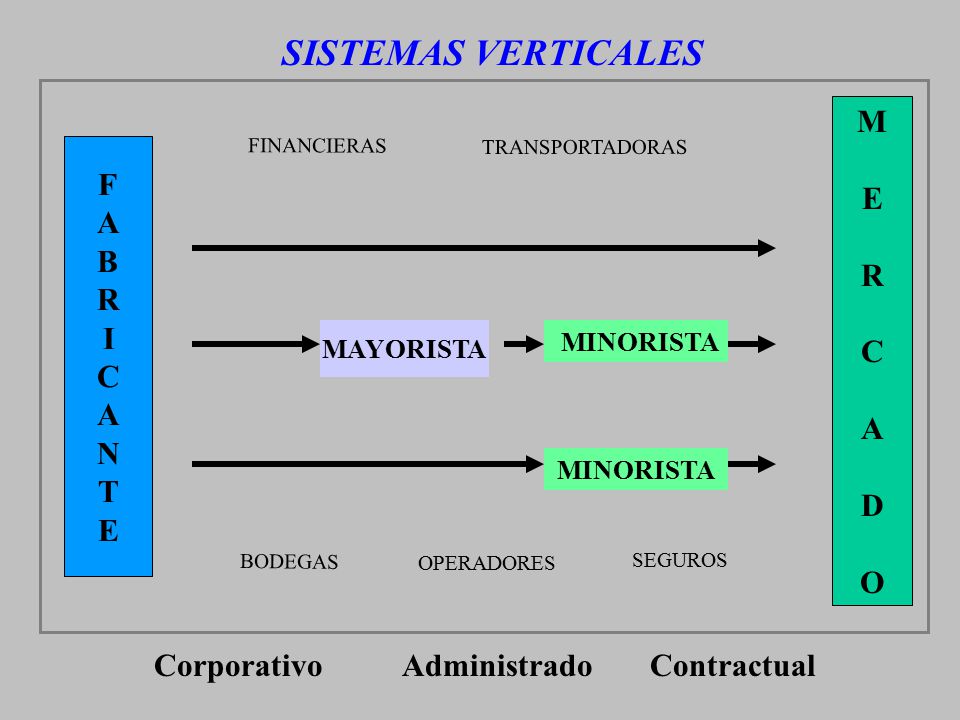 SISTEMAS VERTICALES M E R C A D O F A B R I C N T E Corporativo