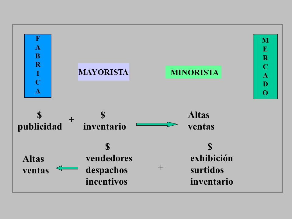 $ publicidad $ inventario Altas ventas + $ vendedores despachos