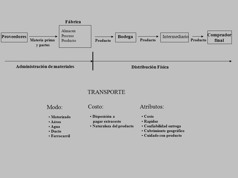 TRANSPORTE Modo: Costo: Atributos: Fábrica Comprador final Proveedores