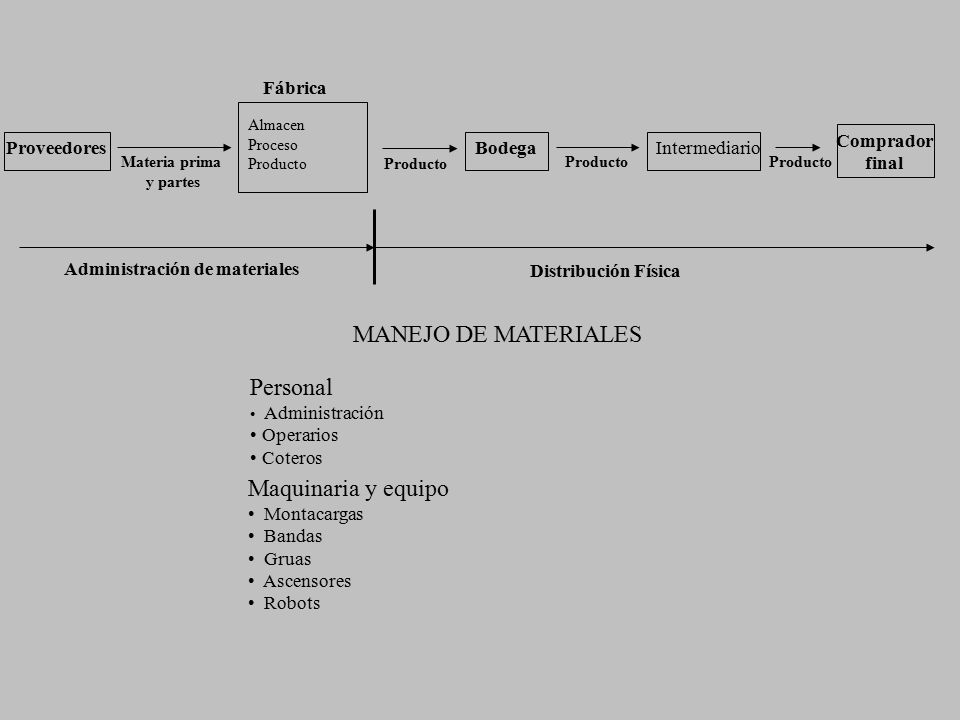 MANEJO DE MATERIALES Personal Maquinaria y equipo Fábrica Comprador