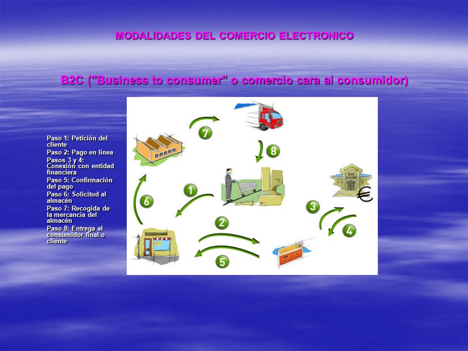MODALIDADES DEL COMERCIO ELECTRONICO B2C ( Business to consumer o comercio cara al consumidor)