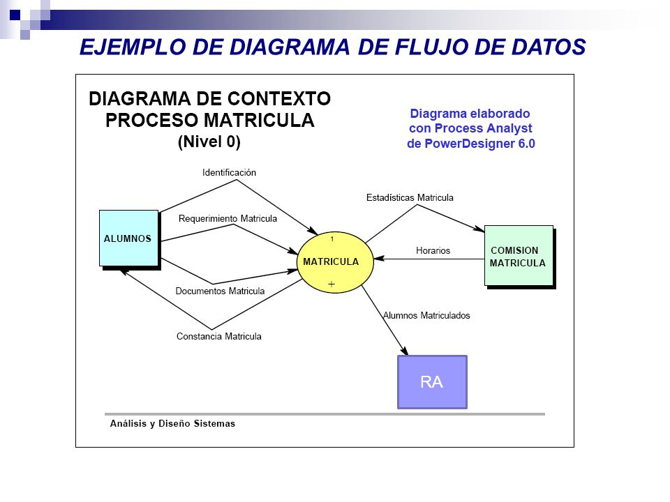 EJEMPLO DE DIAGRAMA DE FLUJO DE DATOS