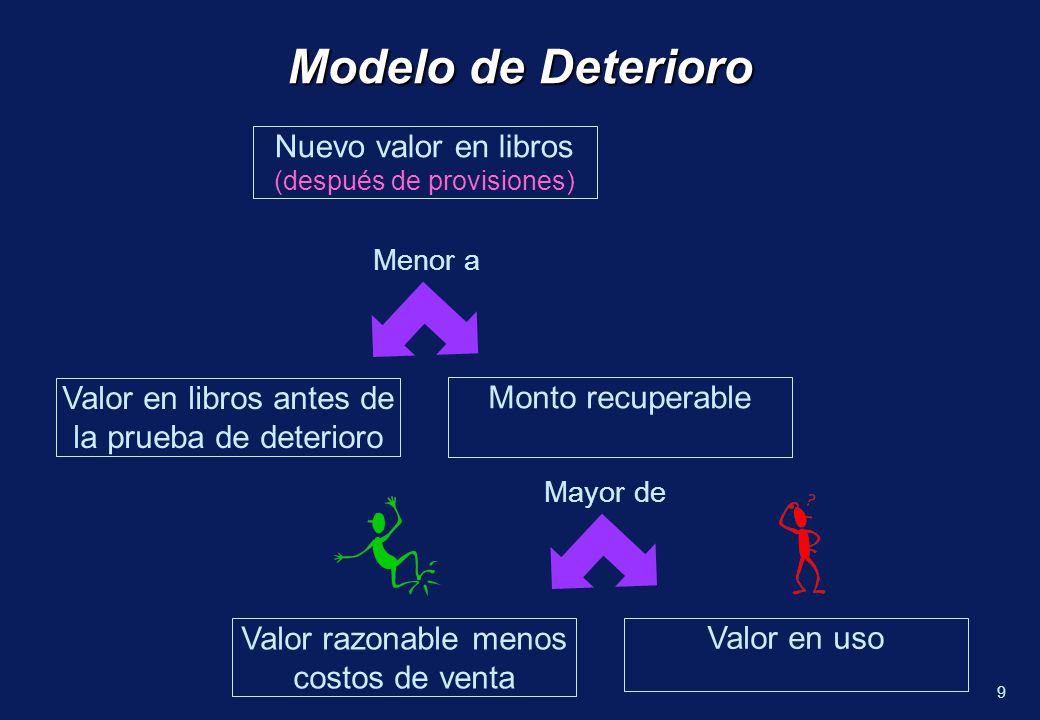 Modelo de Deterioro Nuevo valor en libros (después de provisiones)