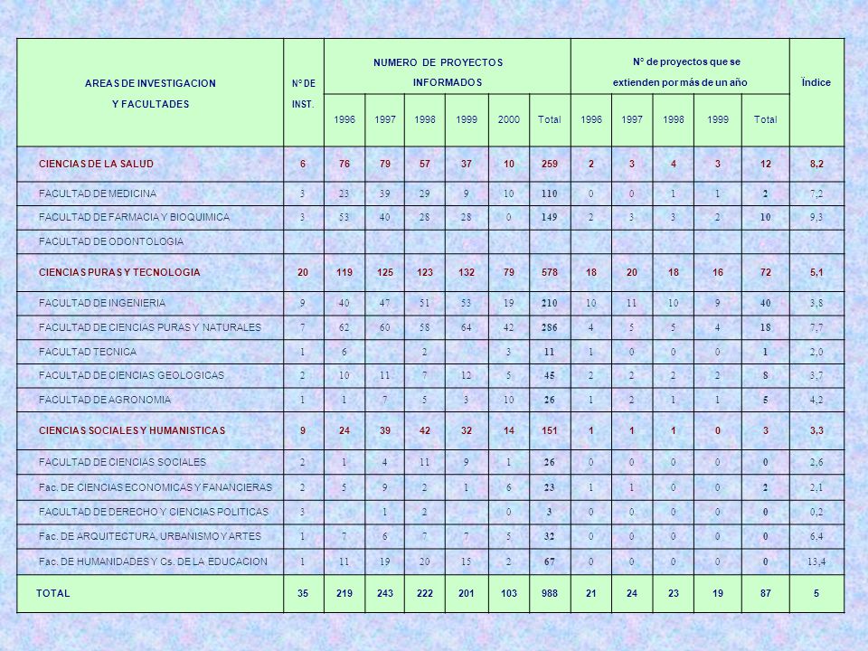 AREAS DE INVESTIGACION extienden por más de un año
