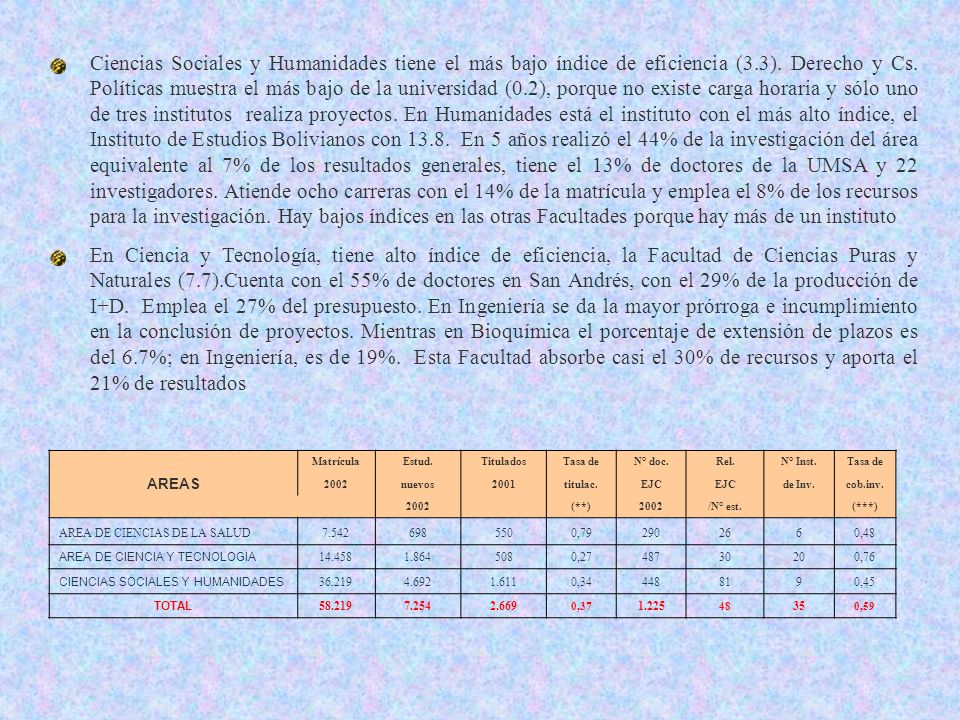 Ciencias Sociales y Humanidades tiene el más bajo índice de eficiencia (3.3). Derecho y Cs. Políticas muestra el más bajo de la universidad (0.2), porque no existe carga horaria y sólo uno de tres institutos realiza proyectos. En Humanidades está el instituto con el más alto índice, el Instituto de Estudios Bolivianos con En 5 años realizó el 44% de la investigación del área equivalente al 7% de los resultados generales, tiene el 13% de doctores de la UMSA y 22 investigadores. Atiende ocho carreras con el 14% de la matrícula y emplea el 8% de los recursos para la investigación. Hay bajos índices en las otras Facultades porque hay más de un instituto