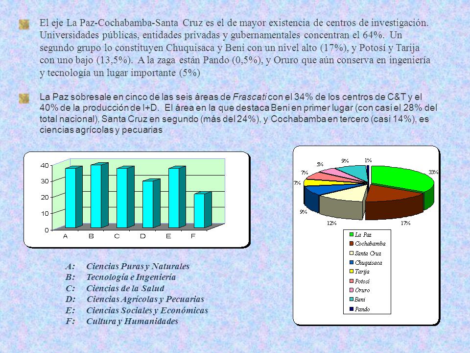 El eje La Paz-Cochabamba-Santa Cruz es el de mayor existencia de centros de investigación. Universidades públicas, entidades privadas y gubernamentales concentran el 64%. Un segundo grupo lo constituyen Chuquisaca y Beni con un nivel alto (17%), y Potosí y Tarija con uno bajo (13,5%). A la zaga están Pando (0,5%), y Oruro que aún conserva en ingeniería y tecnología un lugar importante (5%)