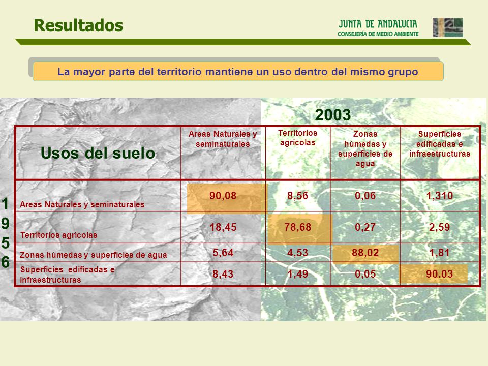 Resultados 2003 Usos del suelo ,08 8,56 0,06 1,310 18,45 78,68