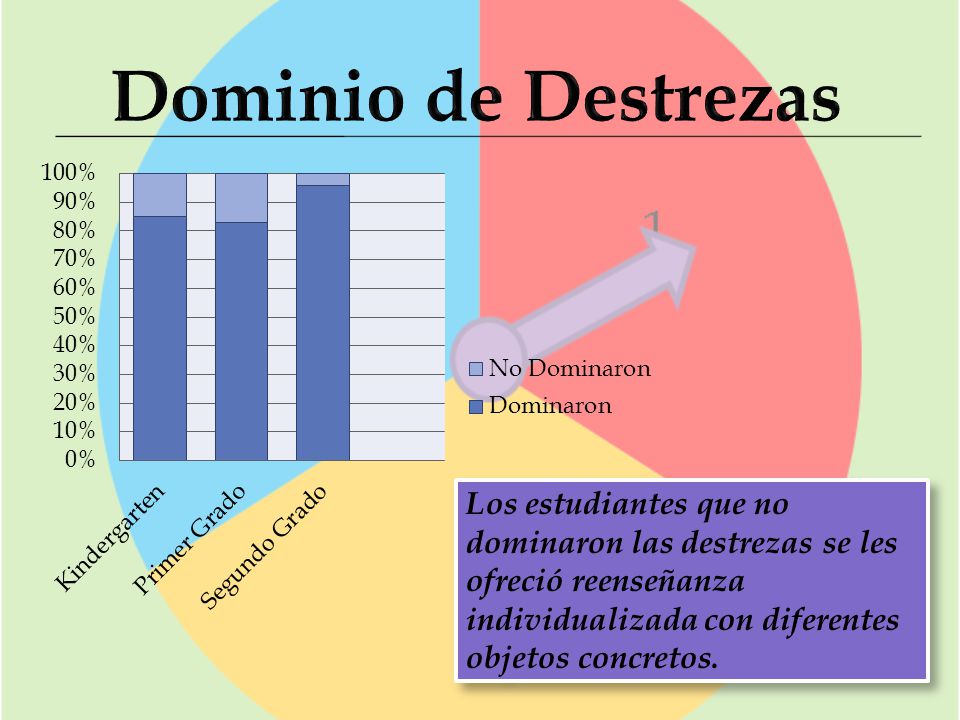 Dominio de Destrezas Los estudiantes que no dominaron las destrezas se les ofreció reenseñanza individualizada con diferentes objetos concretos.