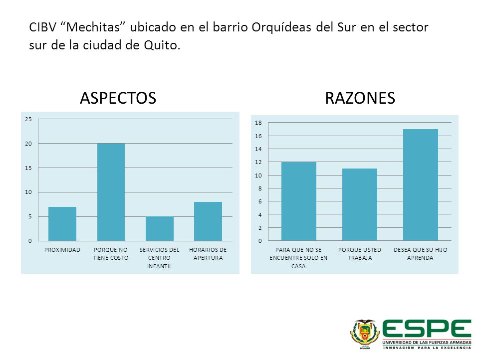 CIBV Mechitas ubicado en el barrio Orquídeas del Sur en el sector sur de la ciudad de Quito.