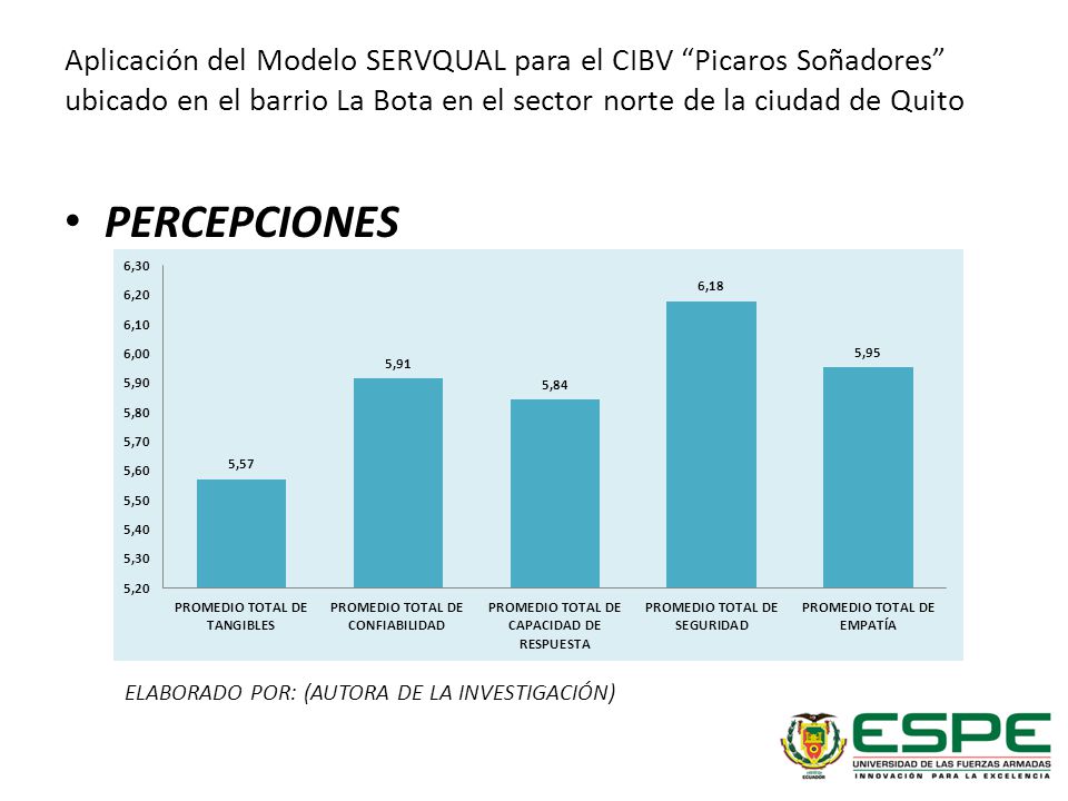 Aplicación del Modelo SERVQUAL para el CIBV Picaros Soñadores ubicado en el barrio La Bota en el sector norte de la ciudad de Quito