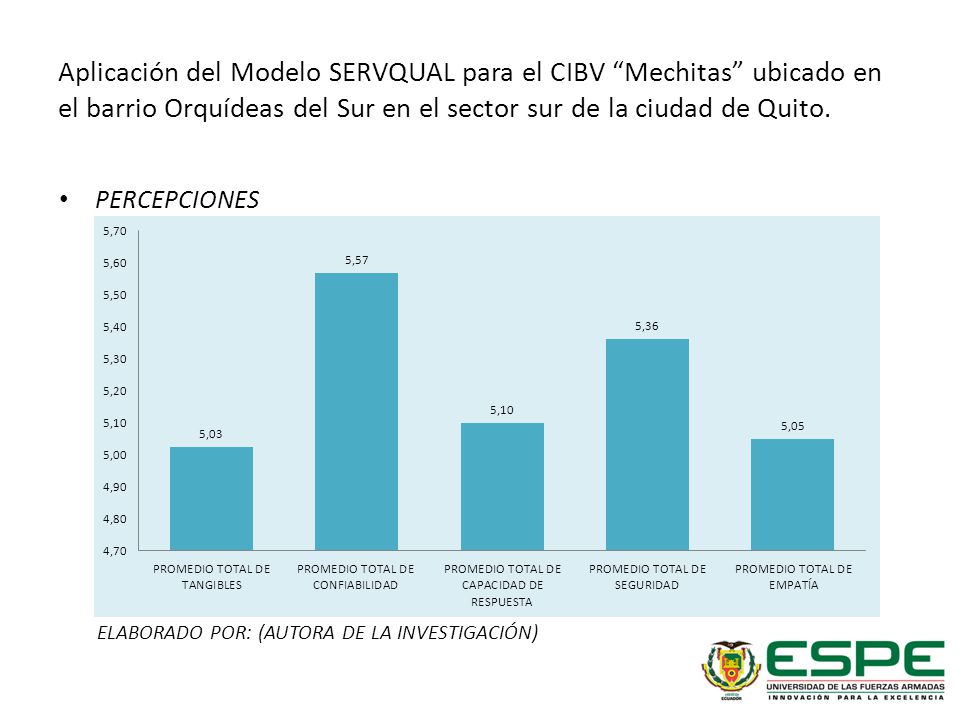 Aplicación del Modelo SERVQUAL para el CIBV Mechitas ubicado en el barrio Orquídeas del Sur en el sector sur de la ciudad de Quito.