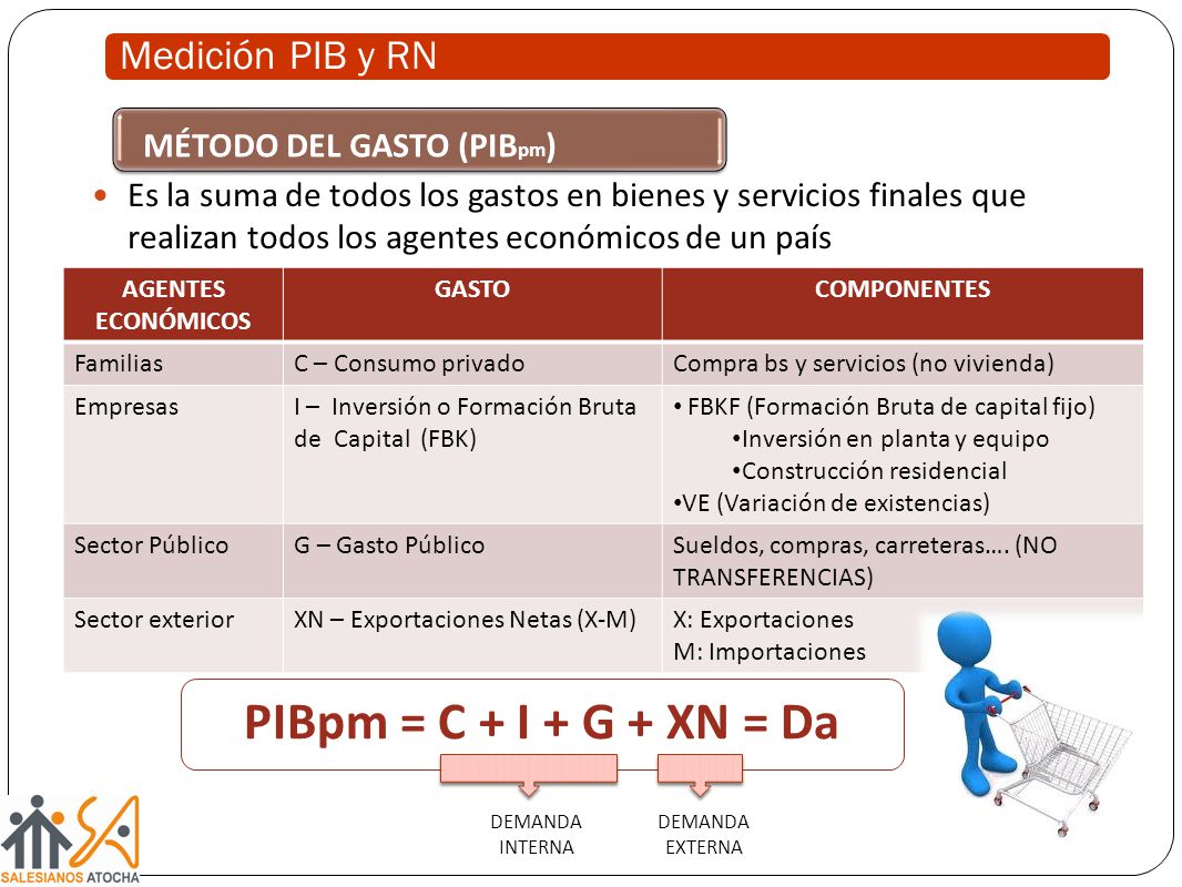 PIBpm = C + I + G + XN = Da Medición PIB y RN MÉTODO DEL GASTO (PIBpm)
