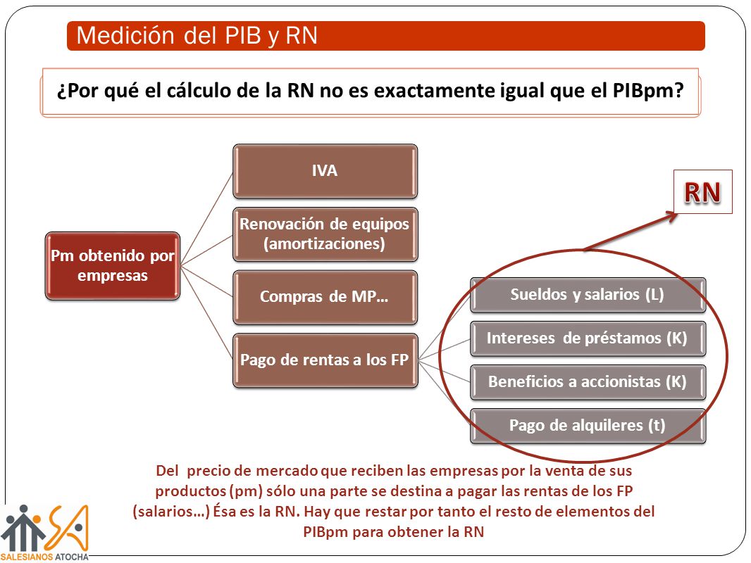 ¿Por qué el cálculo de la RN no es exactamente igual que el PIBpm