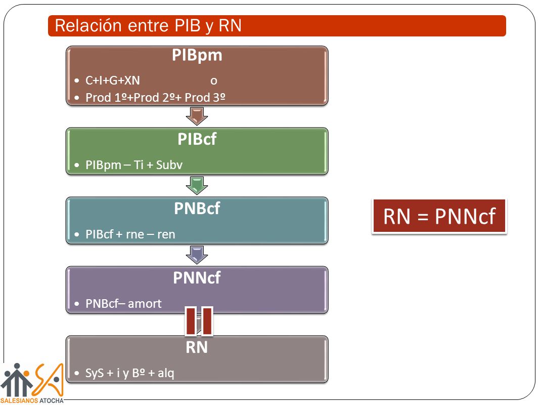 RN = PNNcf Relación entre PIB y RN PIBpm PIBcf PNBcf PNNcf RN