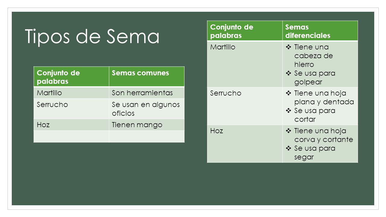 Tipos de Sema Conjunto de palabras Semas diferenciales Martillo