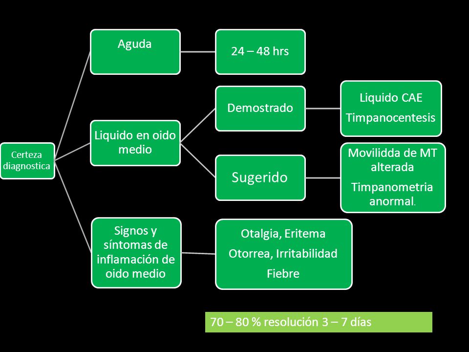 Sugerido Aguda 24 – 48 hrs Liquido en oido medio Demostrado