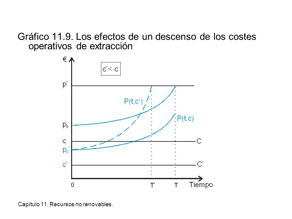 Gráfico Los efectos de un descenso de los costes operativos de extracción