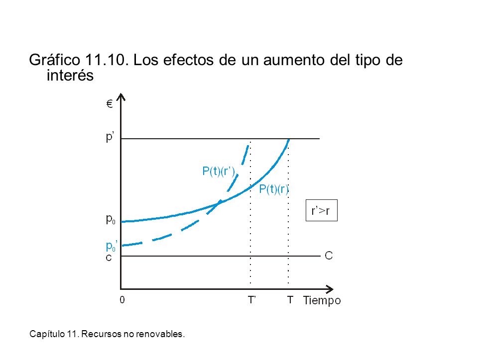 Gráfico Los efectos de un aumento del tipo de interés