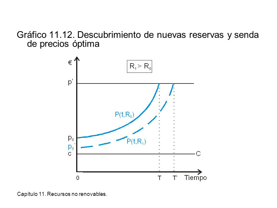 Gráfico Descubrimiento de nuevas reservas y senda de precios óptima
