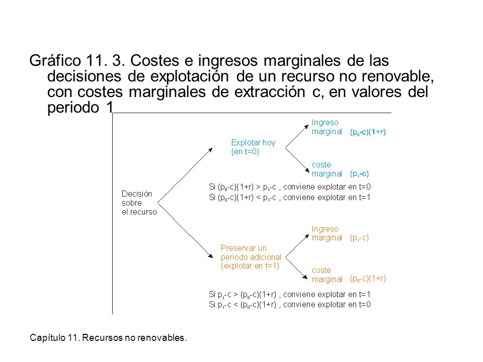Gráfico Costes e ingresos marginales de las decisiones de explotación de un recurso no renovable, con costes marginales de extracción c, en valores del periodo 1