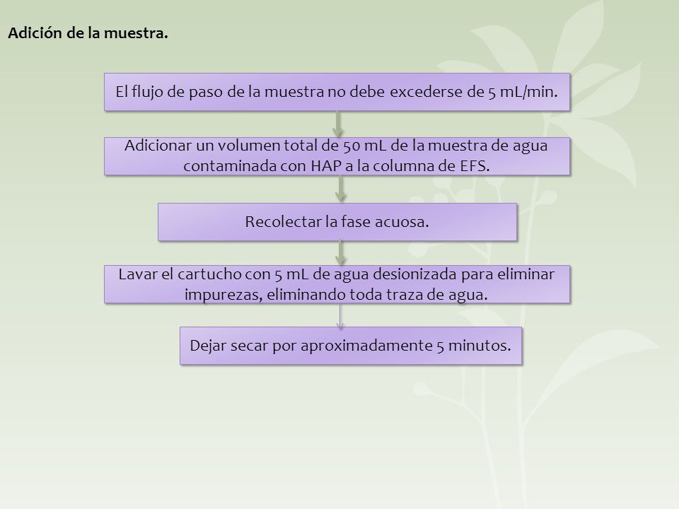 El flujo de paso de la muestra no debe excederse de 5 mL/min.