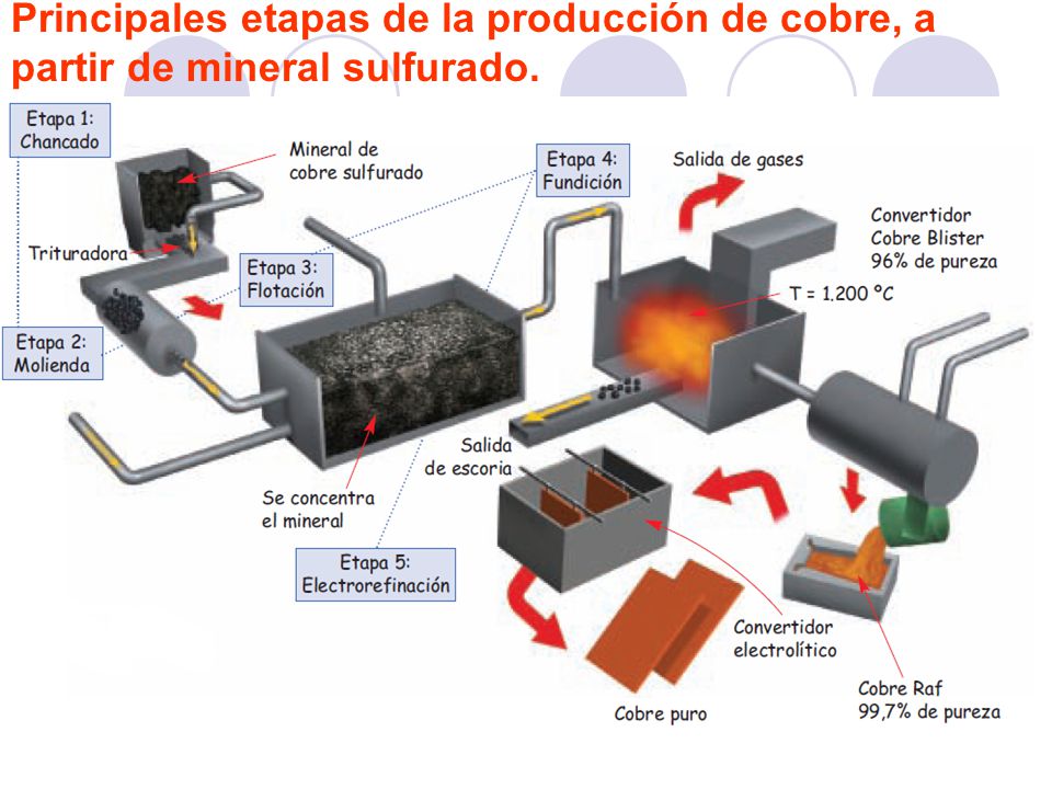 Principales etapas de la producción de cobre, a partir de mineral sulfurado.