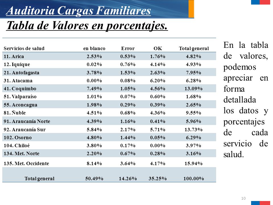 Auditoria Cargas Familiares Tabla de Valores en porcentajes.